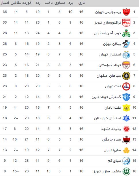 جدول لیگ برتر-جدول لیگ-لیگ برتر خلیج فارس