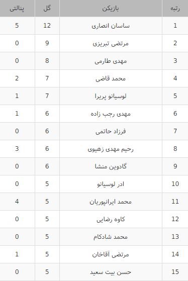 جدول گلزنان لیگ برتر