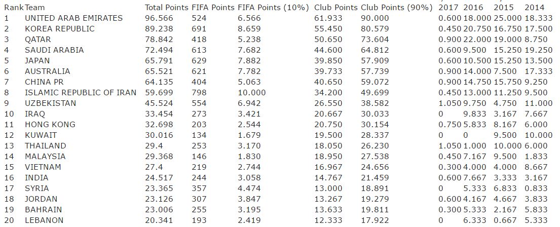 رنکینگ afc-فوتبال ایران