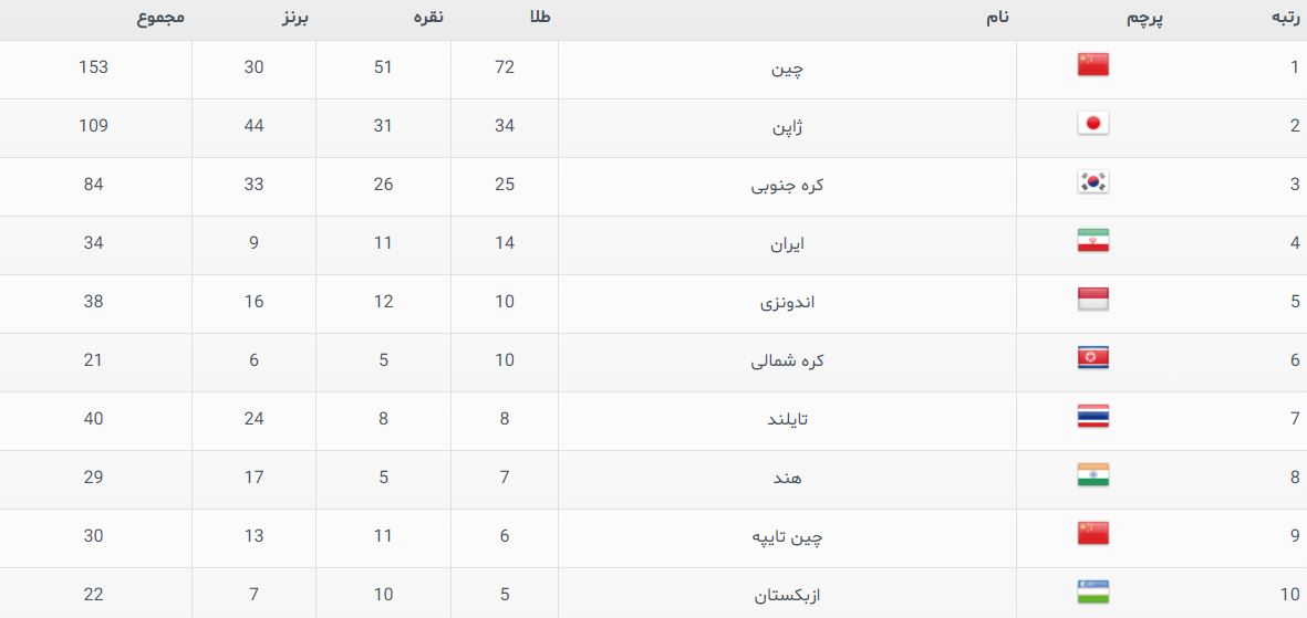 جدول مدال های بازی های آسیایی جاکارتا