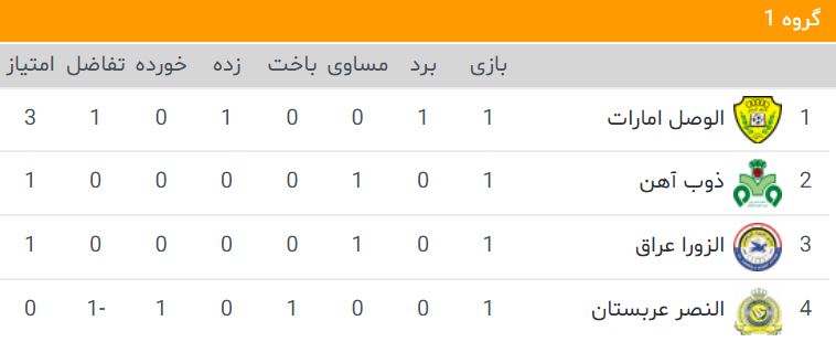 جدول گروه A لیگ قهرمانان آسیا