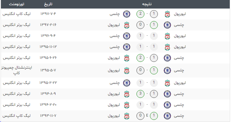 تقابل های چلسی-لیورپول- چلسی- لیورپول- لیگ برتر انگلیس- هفته هفتم لیگ برتر انگلیس