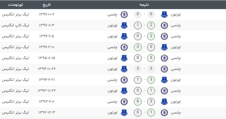چلسی- اورتون- لیگ برتر انگلیس- انگلیس
