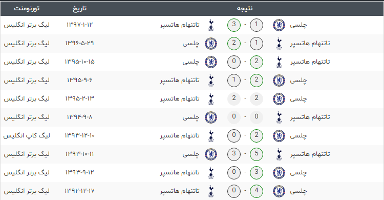 تاتنهام- چلسی- انگلیس- لیگ برتر انگلیس