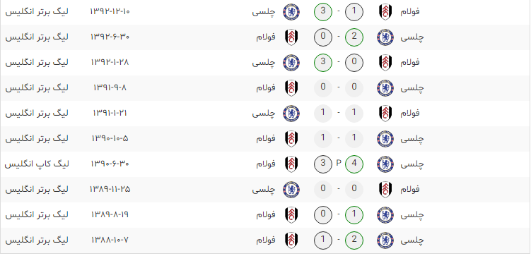 چلسی- فولام- لیگ برتر انگلیس- انگلیس