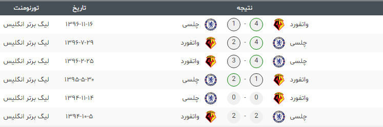 واتفورد- چلسی- لیگ برتر انگلیس- انگلیس