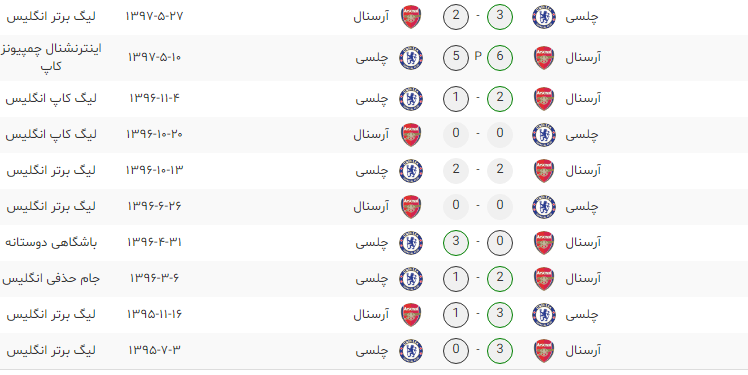 چلسی- آرسنال- لیگ برتر انگلیس- انگلیس