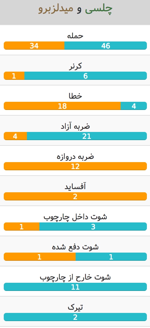 چلسی-میدلزبرو