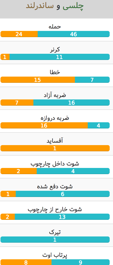 چلسی-ساندرلند