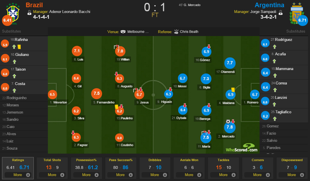 آمار بازی برزیل 0-1 آرژانتین