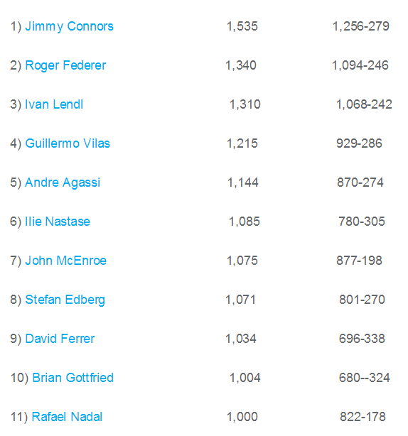 بازیکنان با هزار بازی در تاریخ تنیس - جیمی کانرز - رافائل نادال - راجر فدرر - آندره آغاسی