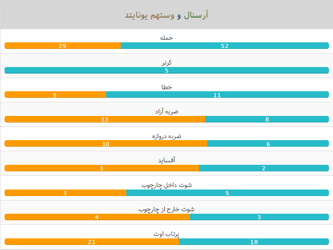 آمار آرسنال-وست هم