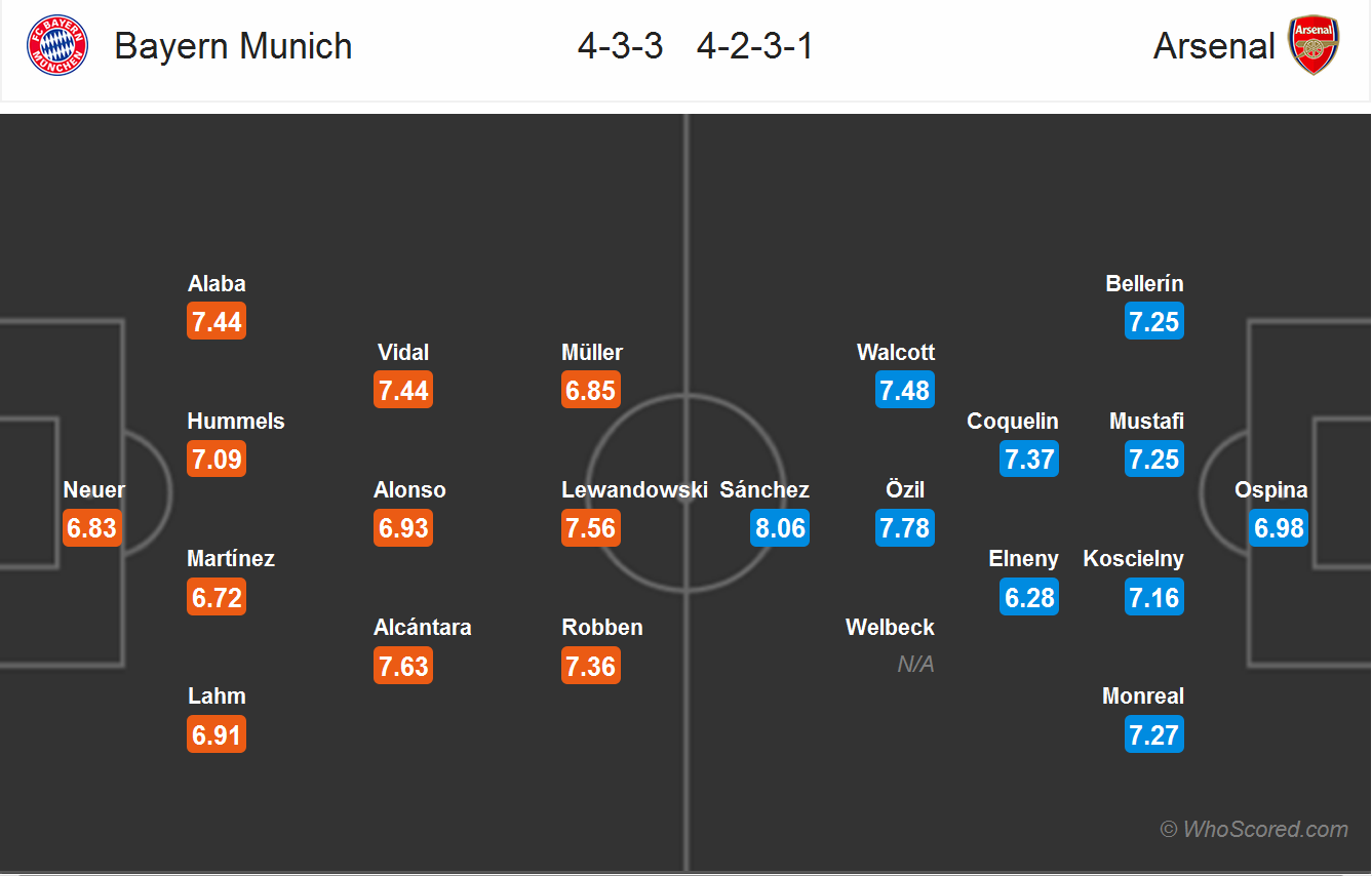 ترکیب احتمالی بایرن مونیخ - آرسنال
