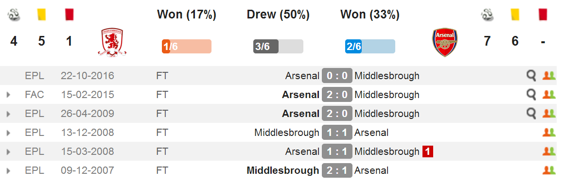 آمار رو در روی میدلزبرو و آرسنال
