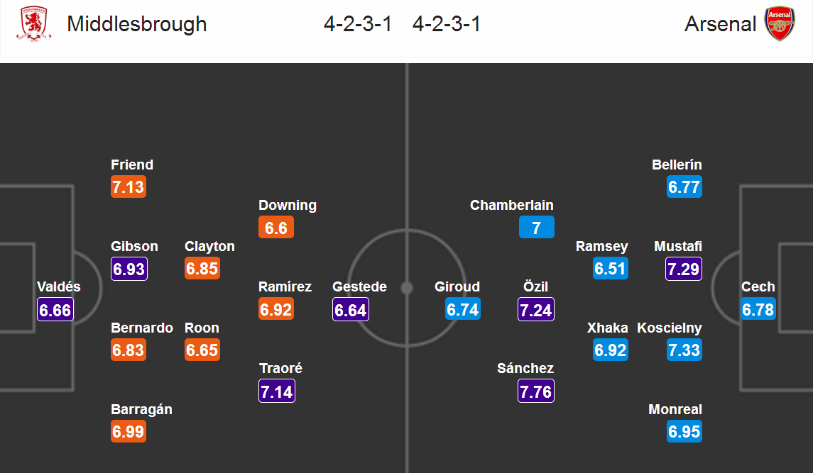 ترکیب احتمالی دو تیم میدلزبرو و آرسنال