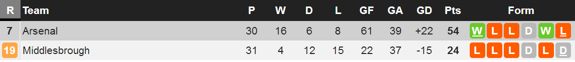 جایگاه میدلزبرو و آرسنال در جدول 