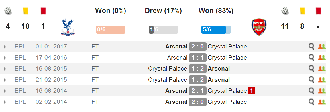 رویارویی های آرسنال و کریستال پالاس