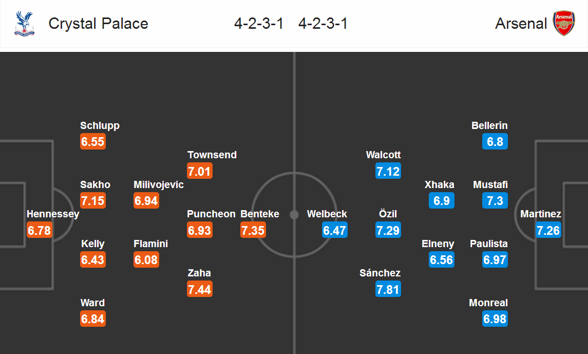 ترکیب احتمالی کریستال پالاس - آرسنال