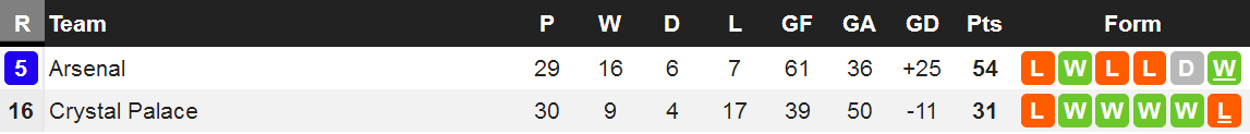 وضعیت آرسنال و کریستال پالاس در جدول