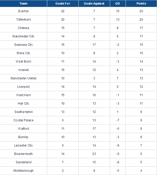 جدول لیگ برتر انگلیس در سال 2017 - اورتون - تاتنهام - میدلزبرو - آرسنال - چلسی - منچستریونایتد