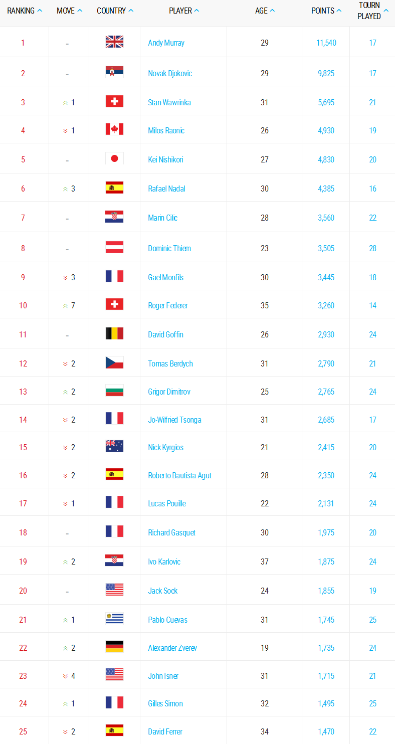 رده بندی جهانی تنیس مردان  - 30 ژانویه 2017