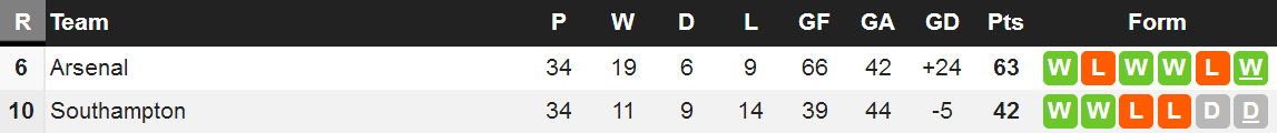 رتبه ساوتهمپتون و آرسنال در جدول