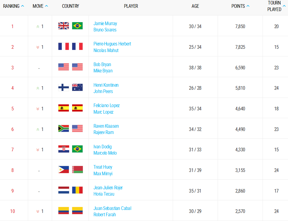برترین تیم های دوبل سال 2016 در رده بندی جهانی پایان سال - صدرنشینی جیمی ماری و برونو سوارس