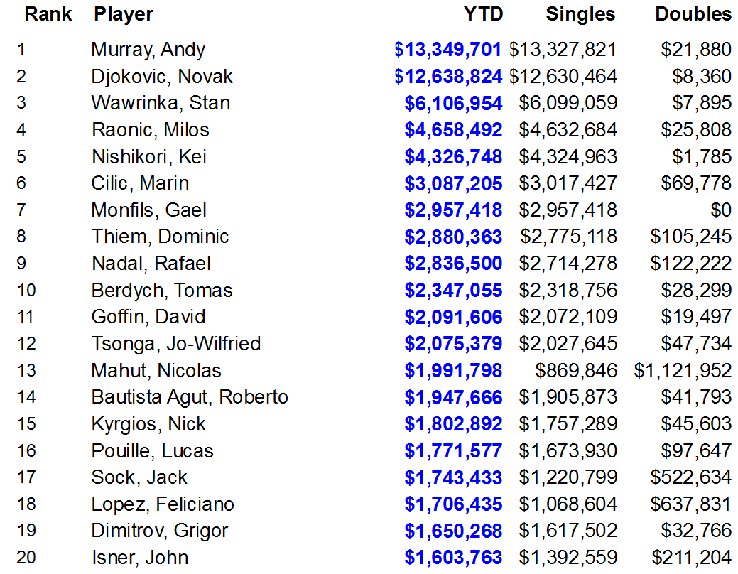رده بندی بیشترین درآمد از پول جایزه تور تنیس مردان در سال 2016 - درآمد بیش از 13 میلیونی اندی ماری از قهرمانی هایش در سال 2016