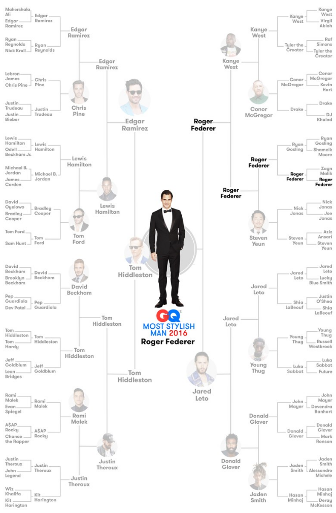 خوش تیپ ترین مرد سال به انتخاب مجله جی کیو GQ - راجر فدرر - تام هیدلستون - رایان گازلینگ - جارد لتو - کانیه وست - کیت هرینگتون - لوئیس همیلتون