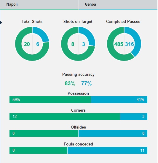آمار بازی ناپولی-جنوا
