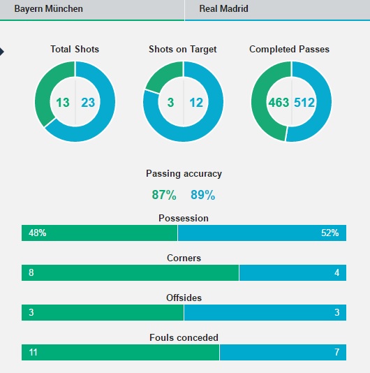 آمار بازی بایرن مونیخ-رئال مادرید
