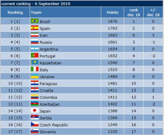 رنکینگ فوتسال-futsal ranking