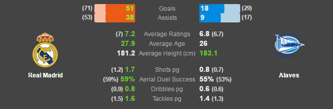 آمار رئال مادرید و آلاوز