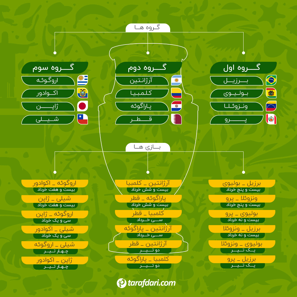 مسابقات گروهی کوپا آمریکا 2019