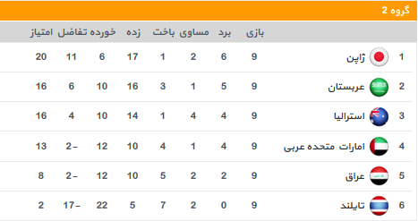 جدول گروه دوم مقدماتی جام جهانی در آسیا