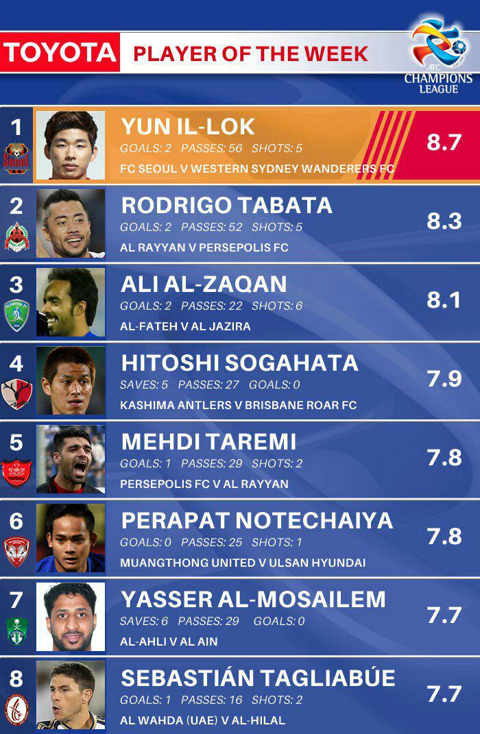 طارمی در بین 8 بازیکن برتر آسیا