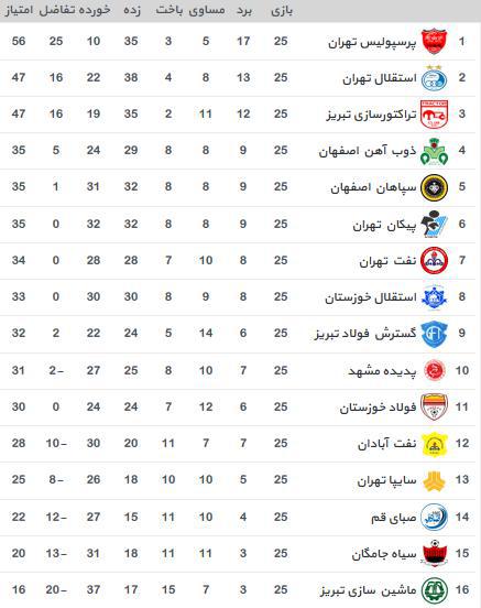 جدول لیگ برتر در پایان هفته بیست و پنجم