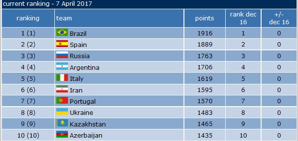 رده بندی تیم های ملی فوتسال جهان