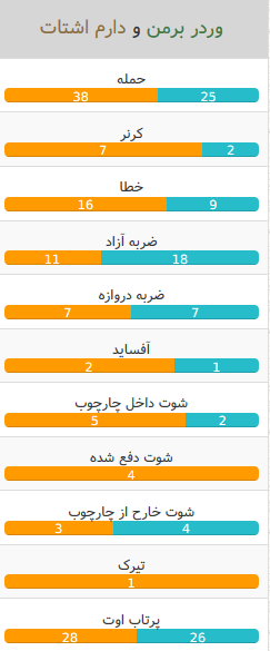 آمار دیدار وردربرمن و دارمشتات