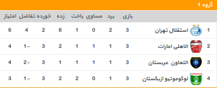 جدول گروه A لیگ قهرمانان آسیا