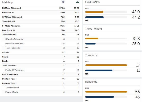 آمار و ارقام بازی اوکلاهاما سیتی تاندر و مینسوتا تیمبرولوز
