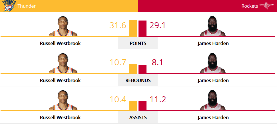 آمار ستارگان دو تیم هیوستون و اوکلاهاما سیتی تاندر