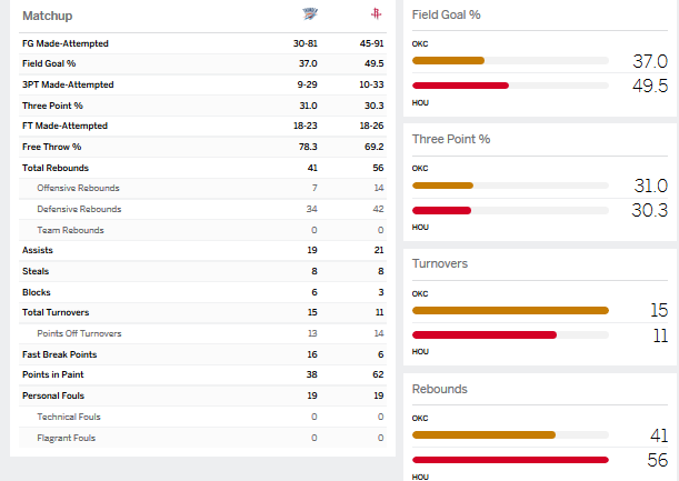 آمار بازی هیوستون راکتس و اوکلاهاما سیتی تاندر