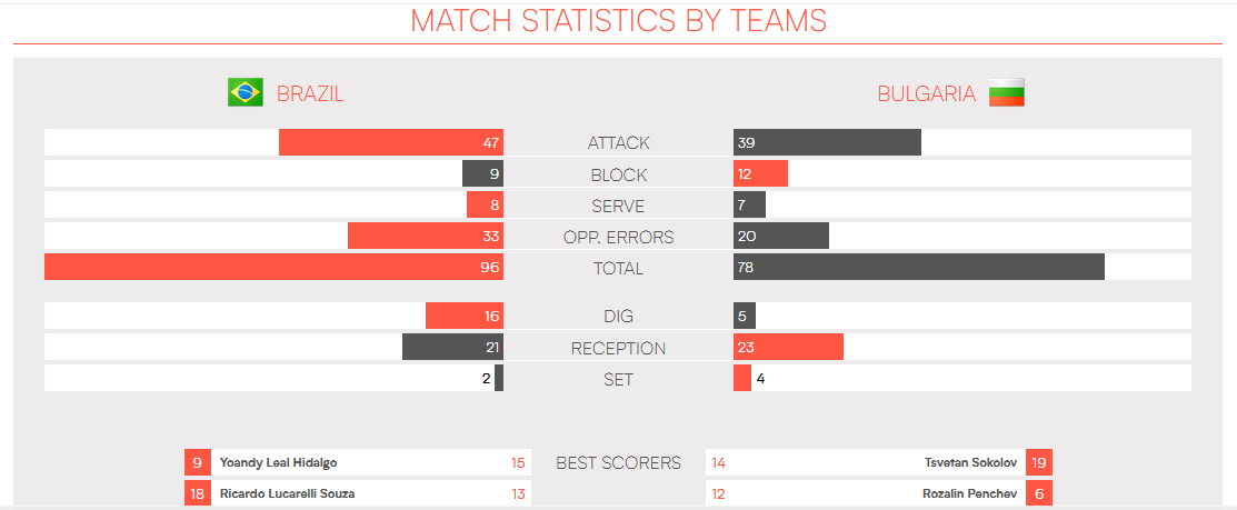 لیگ ملت های .والیبال-آمار دیدار برزیل و بلغارستان