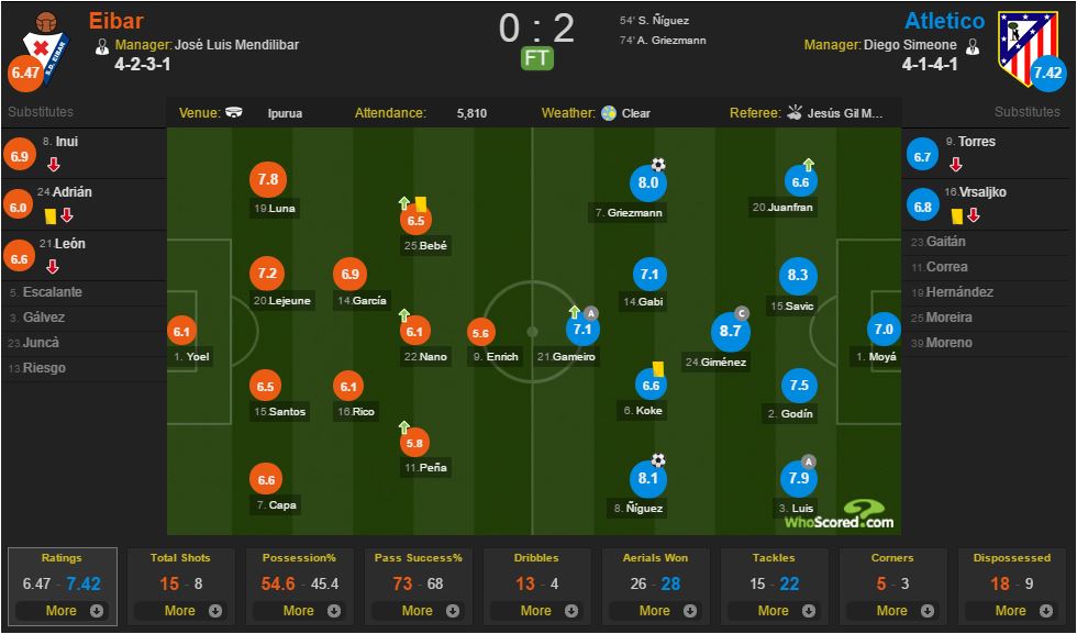 آمار بازی - ایبار - اتلتیکو مادرید - لالیگا