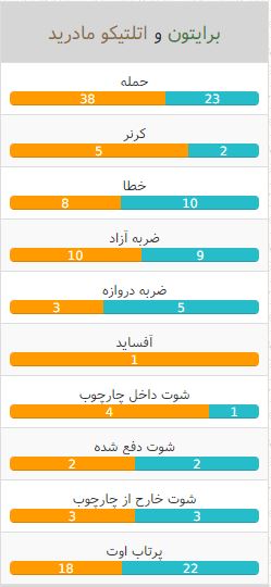 آمار بازی - اتلتیکو مادرید - برایتون - دیدار تدارکاتی