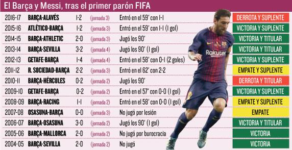 لیونل مسی - بارسلونا - نکته آماری - فیفا دی