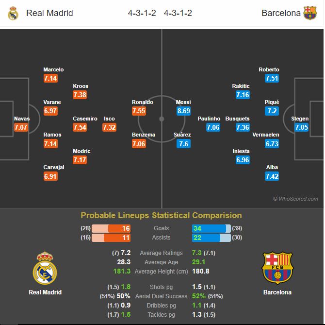 ترکیب احتمالی - رئال مادرید - بارسلونا 