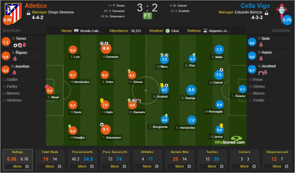 آمار بازی - اتلتیکو مادرید - سلتاویگو - لالیگا