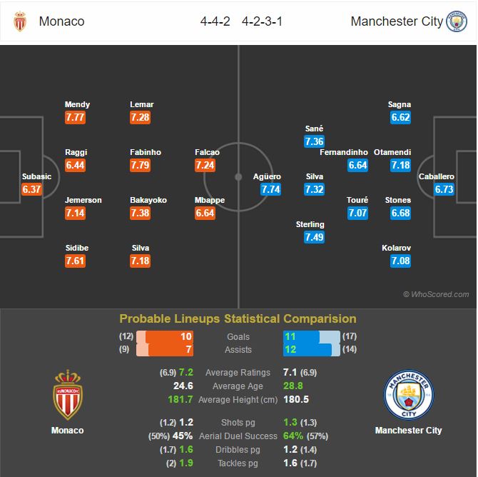 ترکیب احتمالی - موناکو - منچسترسیتی - لیگ قهرمانان اروپا